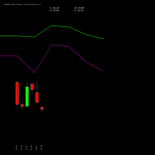 HAVELLS 1250 CE (CALL) 26 May 2026 options price chart analysis Havells India Limited 