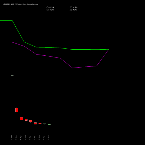HAVELLS 1260 CE (CALL) 27 October 2026 options price chart analysis Havells India Limited 
