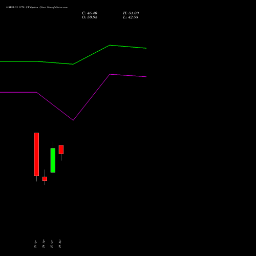 HAVELLS 1270 CE (CALL) 26 May 2026 options price chart analysis Havells India Limited 