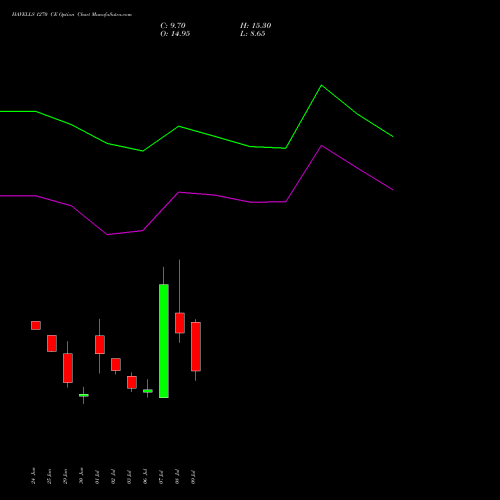 HAVELLS 1270 CE (CALL) 28 July 2026 options price chart analysis Havells India Limited 