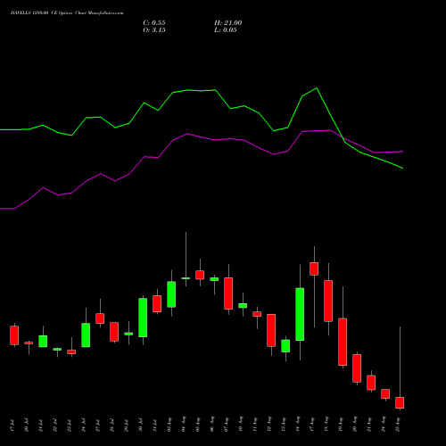 HAVELLS 1280.00 CE (CALL) 25 August 2026 options price chart analysis Havells India Limited 