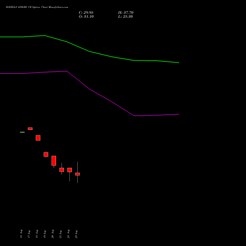 HAVELLS 1280.00 CE (CALL) 29 September 2026 options price chart analysis Havells India Limited 