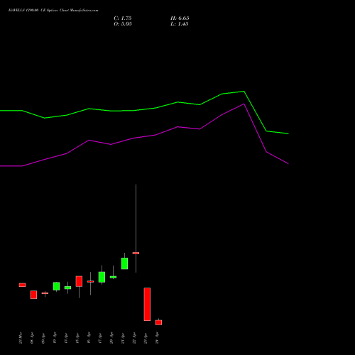 HAVELLS 1290.00 CE (CALL) 28 April 2026 options price chart analysis Havells India Limited 