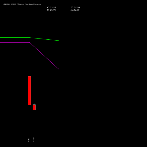 HAVELLS 1290.00 CE (CALL) 26 May 2026 options price chart analysis Havells India Limited 