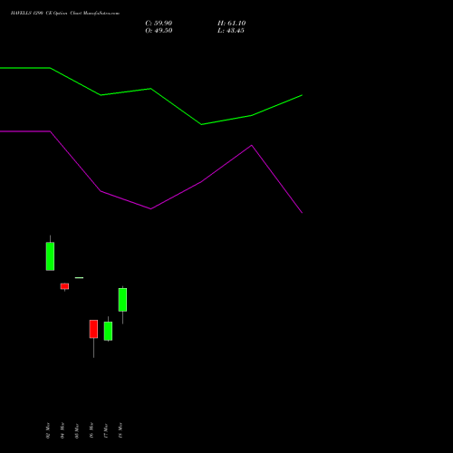 HAVELLS 1290 CE (CALL) 30 March 2026 options price chart analysis Havells India Limited 