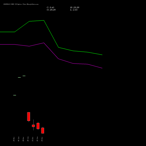 HAVELLS 1300 CE (CALL) 27 January 2026 options price chart analysis Havells India Limited 