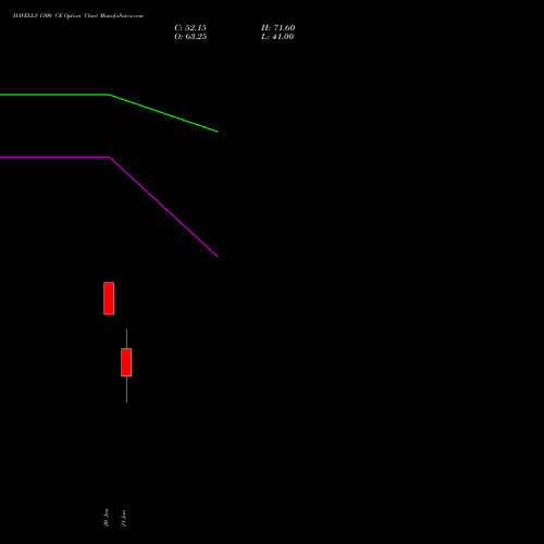HAVELLS 1300 CE (CALL) 24 February 2026 options price chart analysis Havells India Limited 
