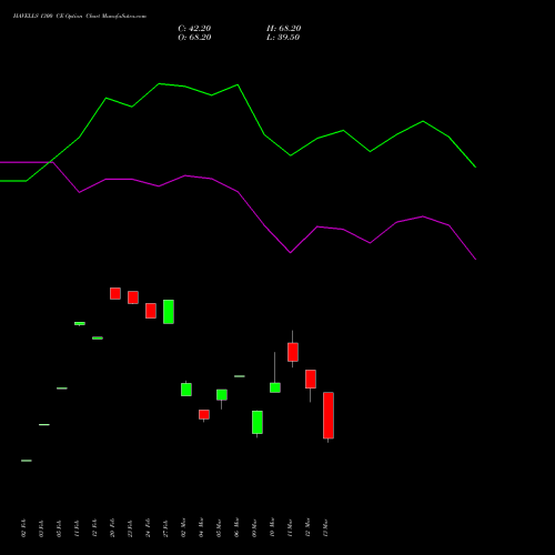 HAVELLS 1300 CE (CALL) 30 March 2026 options price chart analysis Havells India Limited 
