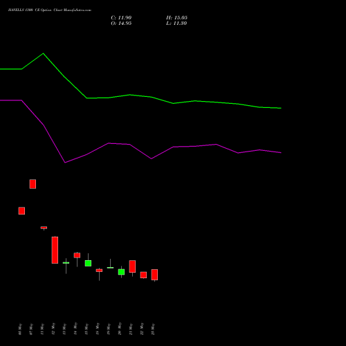 HAVELLS 1300 CE (CALL) 30 June 2026 options price chart analysis Havells India Limited 