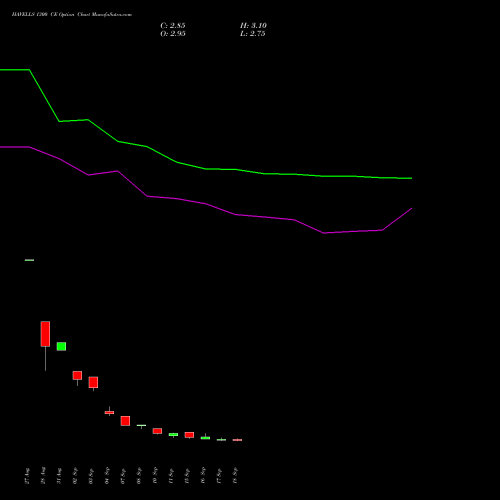 HAVELLS 1300 CE (CALL) 27 October 2026 options price chart analysis Havells India Limited 