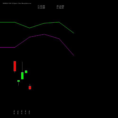 HAVELLS 1310 CE (CALL) 30 March 2026 options price chart analysis Havells India Limited 