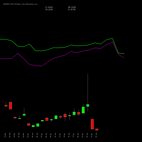 HAVELLS 1310 CE (CALL) 28 April 2026 options price chart analysis Havells India Limited 