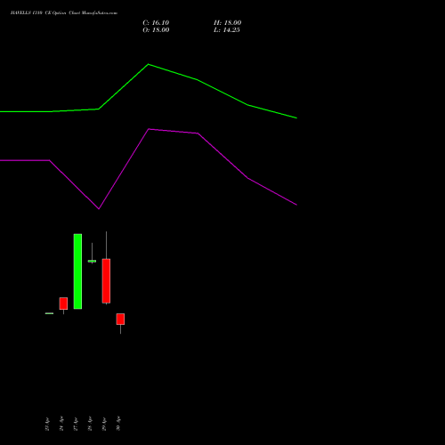 HAVELLS 1310 CE (CALL) 26 May 2026 options price chart analysis Havells India Limited 