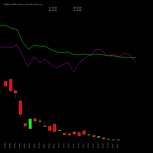 HAVELLS 1320.00 CE (CALL) 30 June 2026 options price chart analysis Havells India Limited 