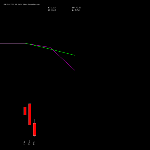 HAVELLS 1320 CE (CALL) 27 January 2026 options price chart analysis Havells India Limited 