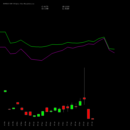HAVELLS 1320 CE (CALL) 28 April 2026 options price chart analysis Havells India Limited 