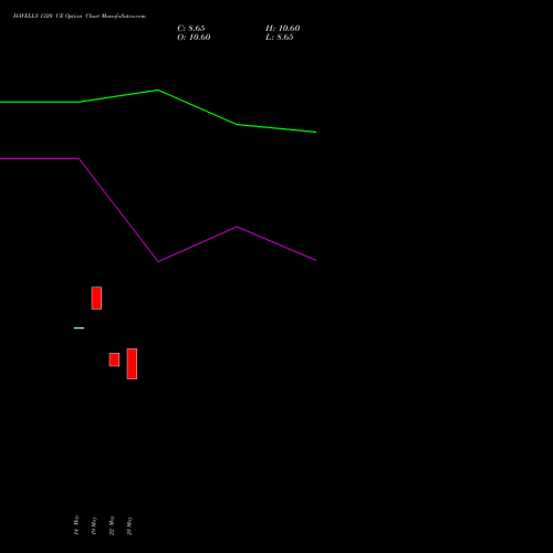 HAVELLS 1320 CE (CALL) 30 June 2026 options price chart analysis Havells India Limited 