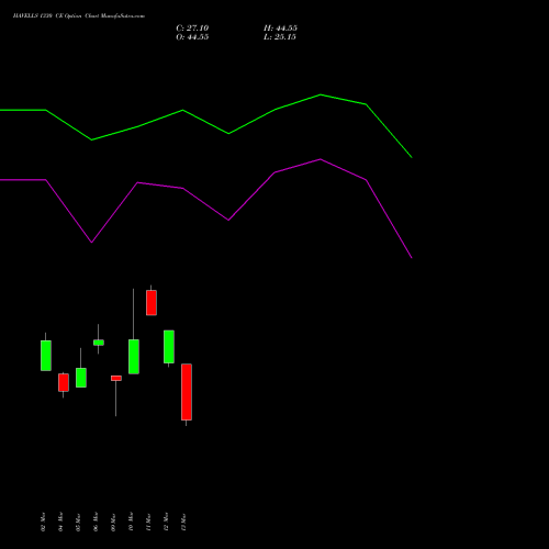 HAVELLS 1330 CE (CALL) 30 March 2026 options price chart analysis Havells India Limited 