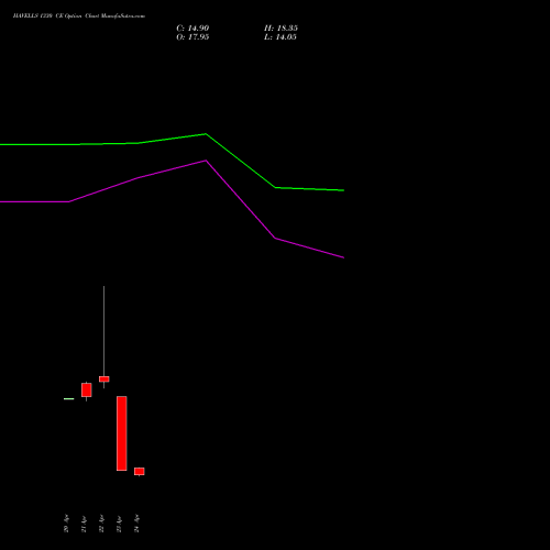 HAVELLS 1330 CE (CALL) 26 May 2026 options price chart analysis Havells India Limited 