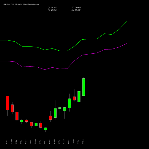 HAVELLS 1340 CE (CALL) 24 February 2026 options price chart analysis Havells India Limited 