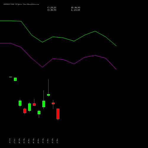 HAVELLS 1340 CE (CALL) 30 March 2026 options price chart analysis Havells India Limited 