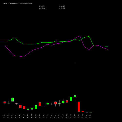 HAVELLS 1340 CE (CALL) 28 April 2026 options price chart analysis Havells India Limited 