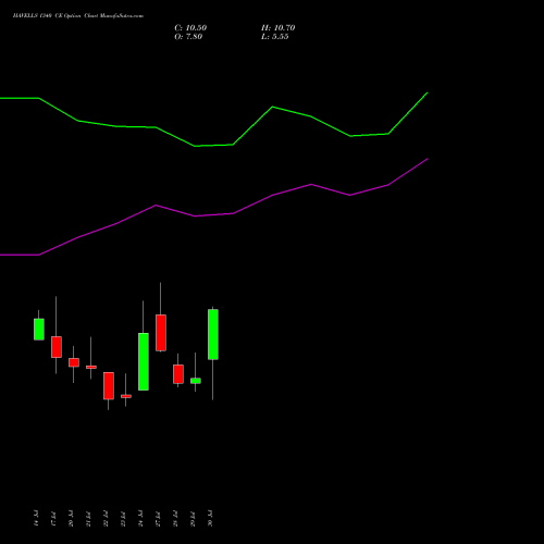 HAVELLS 1340 CE (CALL) 25 August 2026 options price chart analysis Havells India Limited 