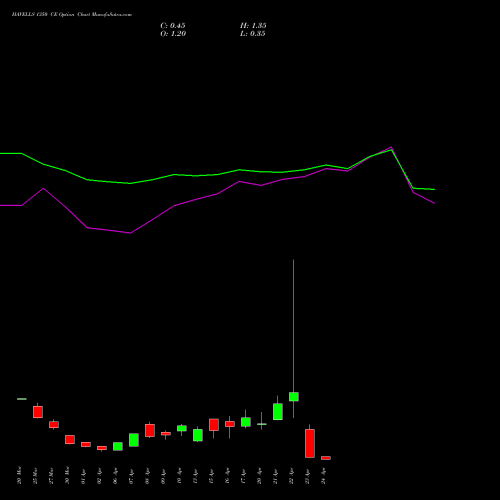HAVELLS 1350 CE (CALL) 28 April 2026 options price chart analysis Havells India Limited 