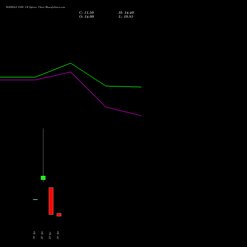 HAVELLS 1350 CE (CALL) 26 May 2026 options price chart analysis Havells India Limited 