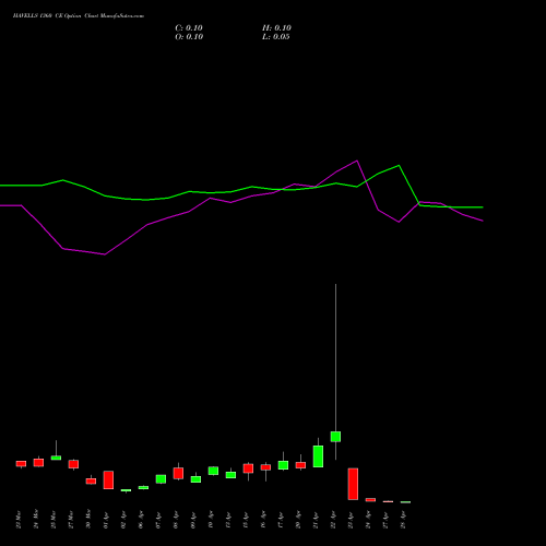 HAVELLS 1360 CE (CALL) 28 April 2026 options price chart analysis Havells India Limited 
