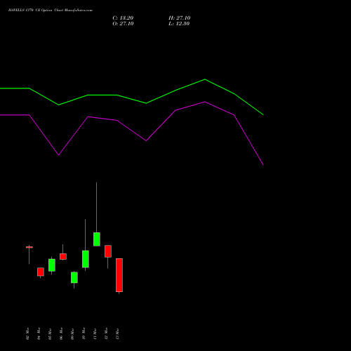 HAVELLS 1370 CE (CALL) 30 March 2026 options price chart analysis Havells India Limited 