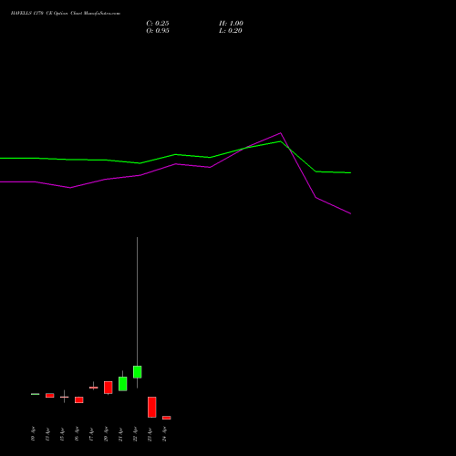 HAVELLS 1370 CE (CALL) 28 April 2026 options price chart analysis Havells India Limited 
