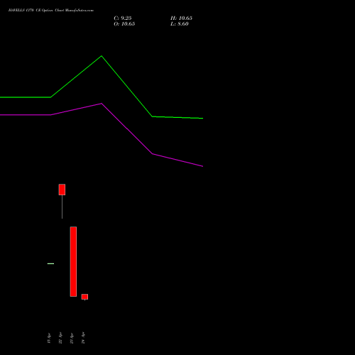 HAVELLS 1370 CE (CALL) 26 May 2026 options price chart analysis Havells India Limited 