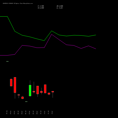 HAVELLS 1380.00 CE (CALL) 28 July 2026 options price chart analysis Havells India Limited 