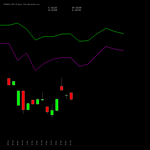 Live HAVELLS 1380 CE (CALL) 30 December 2025 options price chart analysis Havells India Limited 