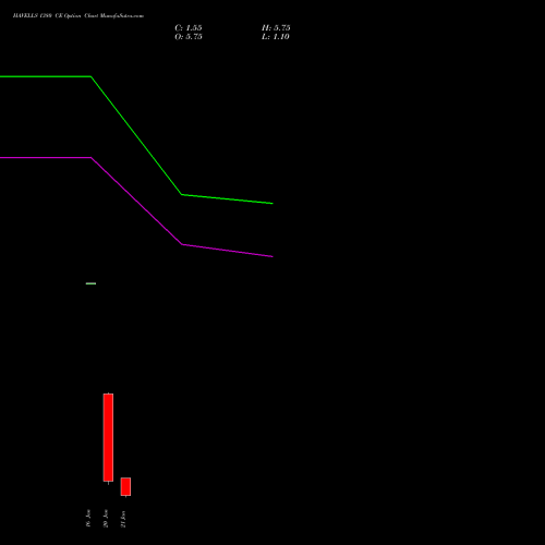 HAVELLS 1380 CE (CALL) 27 January 2026 options price chart analysis Havells India Limited 
