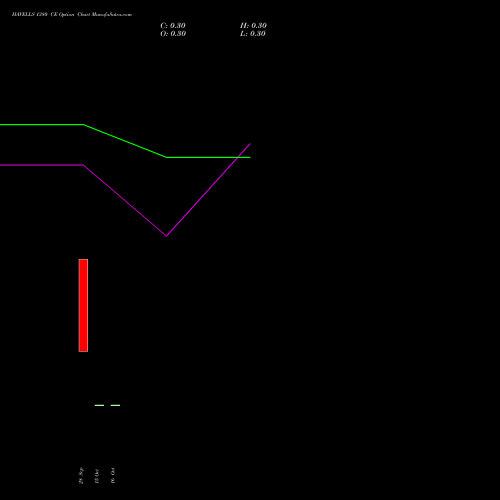 HAVELLS 1380 CE (CALL) 27 October 2026 options price chart analysis Havells India Limited 