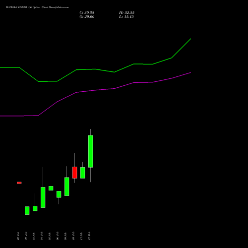 HAVELLS 1390.00 CE (CALL) 24 February 2026 options price chart analysis Havells India Limited 