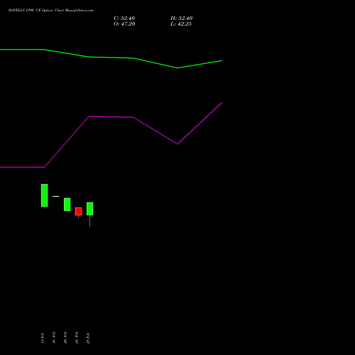 HAVELLS 1390 CE (CALL) 30 March 2026 options price chart analysis Havells India Limited 