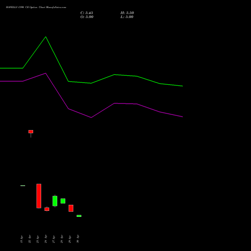 HAVELLS 1390 CE (CALL) 26 May 2026 options price chart analysis Havells India Limited 