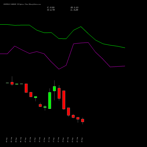 HAVELLS 1400.00 CE (CALL) 29 September 2026 options price chart analysis Havells India Limited 