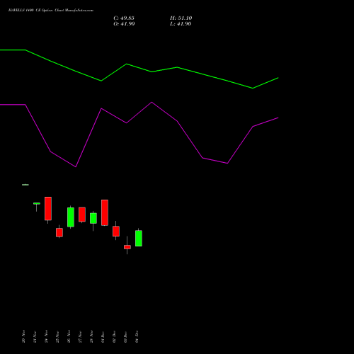 Live HAVELLS 1400 CE (CALL) 30 December 2025 options price chart analysis Havells India Limited 