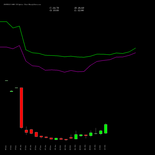 HAVELLS 1400 CE (CALL) 24 February 2026 options price chart analysis Havells India Limited 