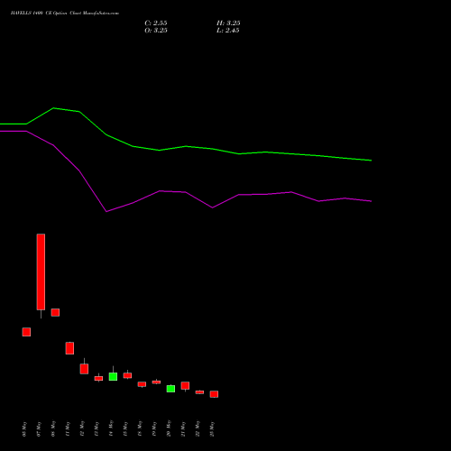HAVELLS 1400 CE (CALL) 30 June 2026 options price chart analysis Havells India Limited 