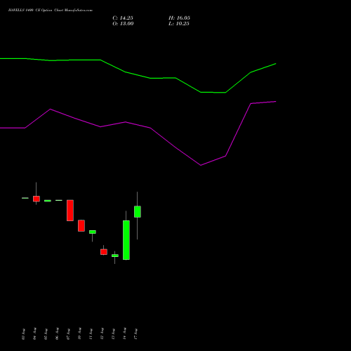 HAVELLS 1400 CE (CALL) 29 September 2026 options price chart analysis Havells India Limited 