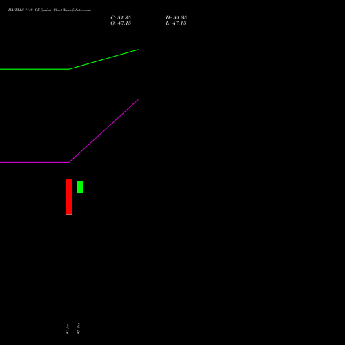 HAVELLS 1410 CE (CALL) 27 January 2026 options price chart analysis Havells India Limited 