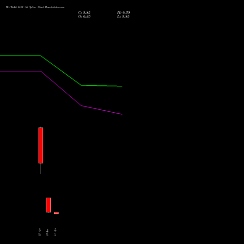HAVELLS 1410 CE (CALL) 26 May 2026 options price chart analysis Havells India Limited 