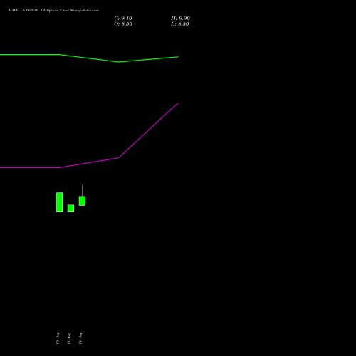 HAVELLS 1420.00 CE (CALL) 29 September 2026 options price chart analysis Havells India Limited 
