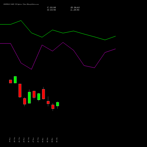 Live HAVELLS 1420 CE (CALL) 30 December 2025 options price chart analysis Havells India Limited 