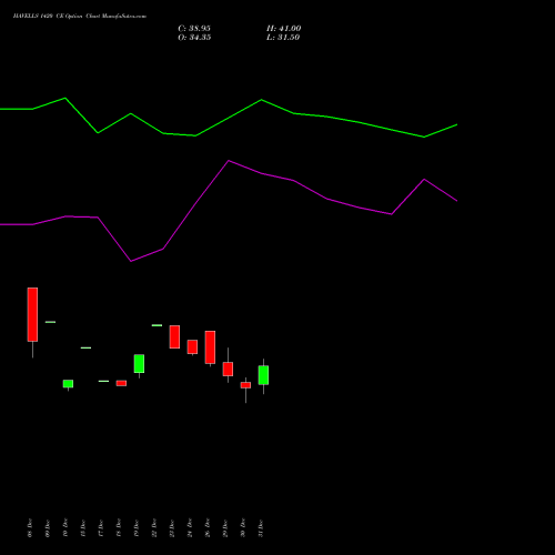 HAVELLS 1420 CE (CALL) 27 January 2026 options price chart analysis Havells India Limited 